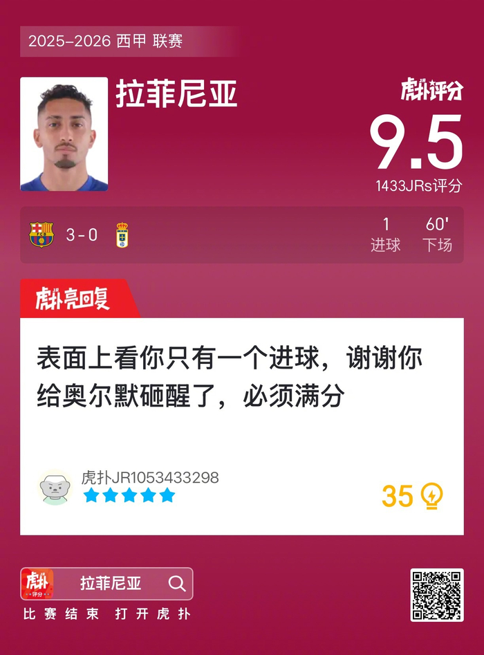 乐鱼app-巴萨3比0胜皇家奥维耶多，拉菲尼亚进球获9.5高分|巴塞罗那|拉菲尼亚·阿尔坎塔拉|评分|虎_新浪体育_新浪新闻